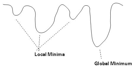 Graph showing local minimums and a global minimum
