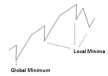 Graph showing local minimums and a global minimum