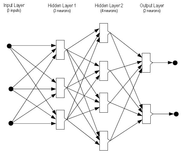 neurons arranged in layers with interconnections between layers